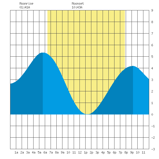 Edgerley Island tide chart for Saturday, April 19, 2025