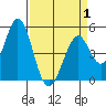 Edgerley Island tide chart for Tuesday, April 1, 2025