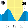Edgerley Island tide chart for Sunday, April 20, 2025