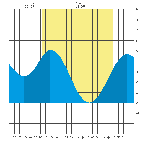 Edgerley Island tide chart for Monday, April 21, 2025