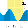 Edgerley Island tide chart for Monday, April 21, 2025