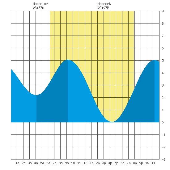 Edgerley Island tide chart for Tuesday, April 22, 2025