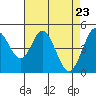 Edgerley Island tide chart for Wednesday, April 23, 2025