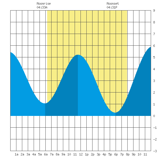 Edgerley Island tide chart for Thursday, April 24, 2025