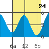 Edgerley Island tide chart for Thursday, April 24, 2025