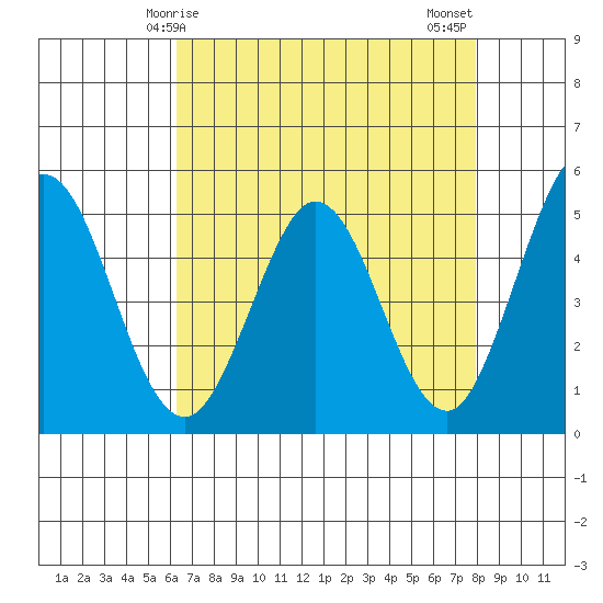 Edgerley Island tide chart for Friday, April 25, 2025