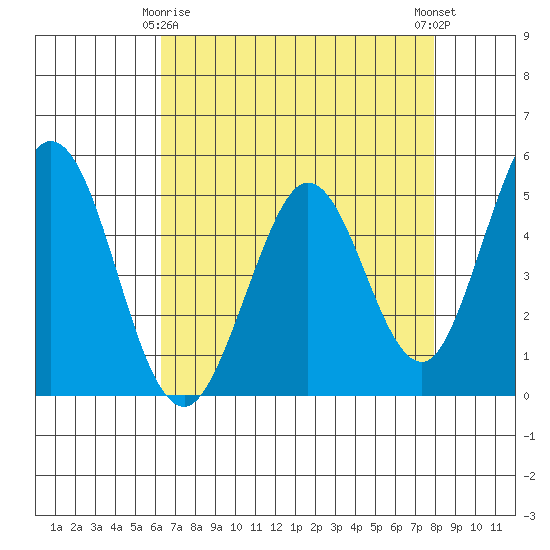 Edgerley Island tide chart for Saturday, April 26, 2025