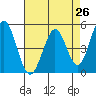 Edgerley Island tide chart for Saturday, April 26, 2025