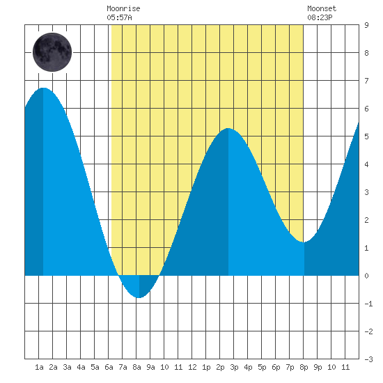 Edgerley Island tide chart for Sunday, April 27, 2025