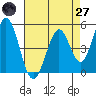 Edgerley Island tide chart for Sunday, April 27, 2025