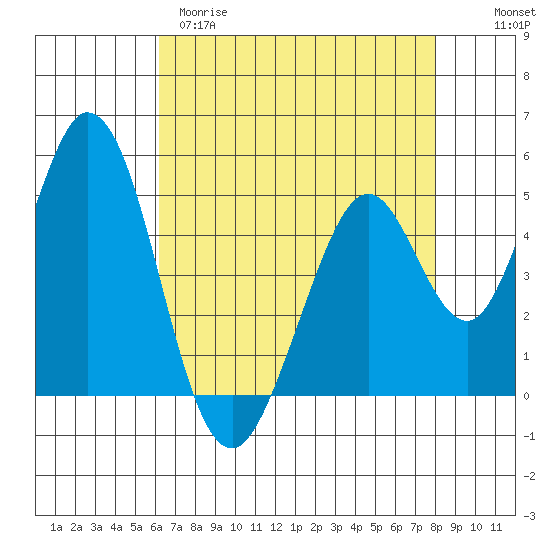 Edgerley Island tide chart for Tuesday, April 29, 2025
