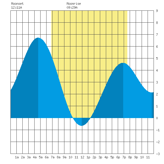Edgerley Island tide chart for Wednesday, April 2, 2025