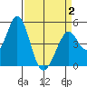 Edgerley Island tide chart for Wednesday, April 2, 2025