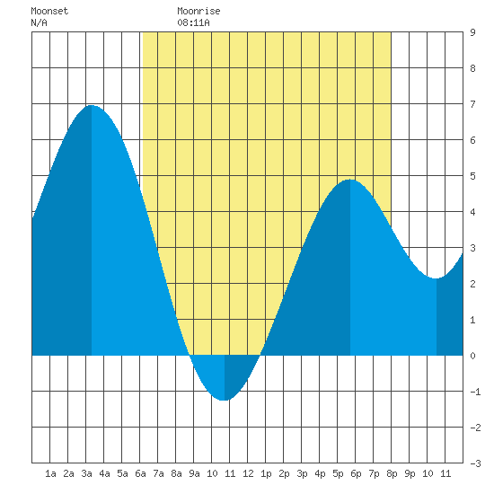 Edgerley Island tide chart for Wednesday, April 30, 2025
