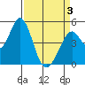 Edgerley Island tide chart for Thursday, April 3, 2025