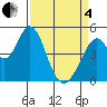 Edgerley Island tide chart for Friday, April 4, 2025