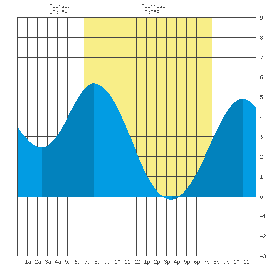 Edgerley Island tide chart for Saturday, April 5, 2025