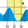 Edgerley Island tide chart for Saturday, April 5, 2025