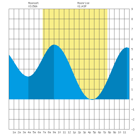 Edgerley Island tide chart for Sunday, April 6, 2025