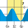 Edgerley Island tide chart for Monday, April 7, 2025