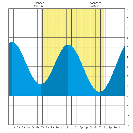 Edgerley Island tide chart for Wednesday, April 9, 2025