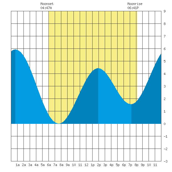 Edgerley Island tide chart for Saturday, May 10, 2025
