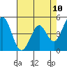 Edgerley Island tide chart for Saturday, May 10, 2025