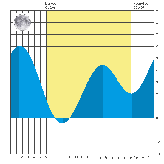 Edgerley Island tide chart for Monday, May 12, 2025