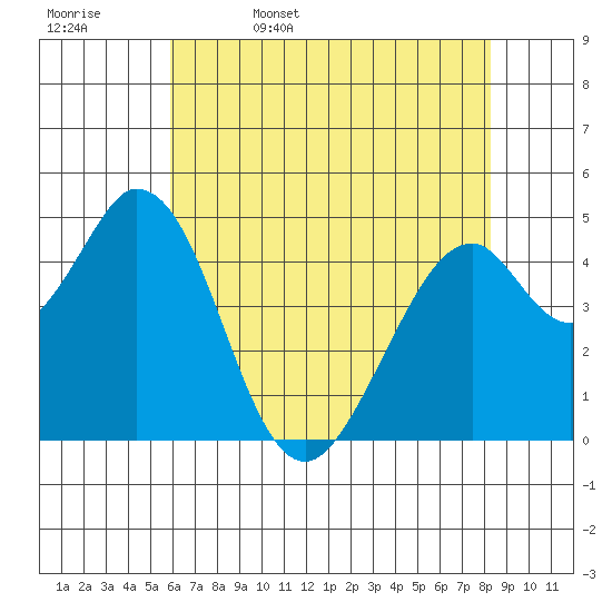Edgerley Island tide chart for Saturday, May 17, 2025