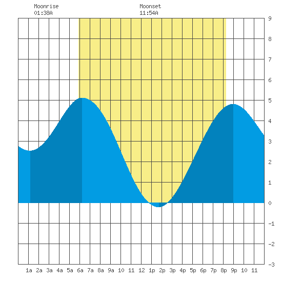 Edgerley Island tide chart for Monday, May 19, 2025