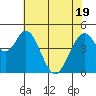Edgerley Island tide chart for Monday, May 19, 2025