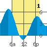 Edgerley Island tide chart for Thursday, May 1, 2025