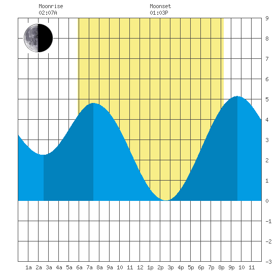 Edgerley Island tide chart for Tuesday, May 20, 2025