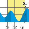 Edgerley Island tide chart for Wednesday, May 21, 2025