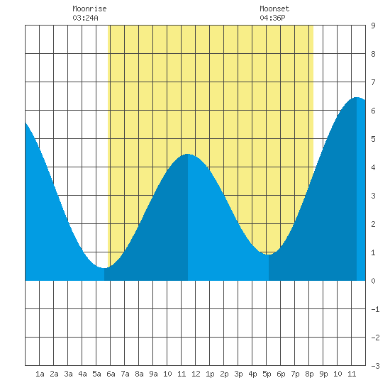 Edgerley Island tide chart for Friday, May 23, 2025