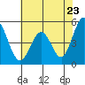 Edgerley Island tide chart for Friday, May 23, 2025