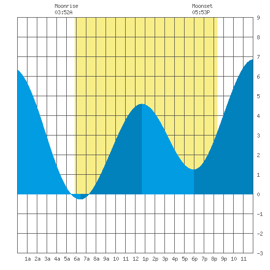 Edgerley Island tide chart for Saturday, May 24, 2025