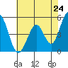 Edgerley Island tide chart for Saturday, May 24, 2025
