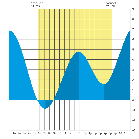 Edgerley Island tide chart for Sunday, May 25, 2025
