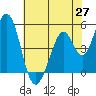 Edgerley Island tide chart for Tuesday, May 27, 2025