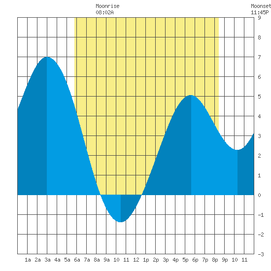 Edgerley Island tide chart for Thursday, May 29, 2025