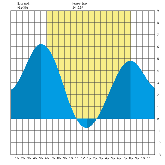 Edgerley Island tide chart for Friday, May 2, 2025