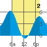 Edgerley Island tide chart for Friday, May 2, 2025