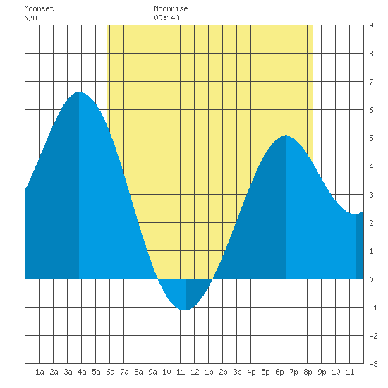 Edgerley Island tide chart for Friday, May 30, 2025