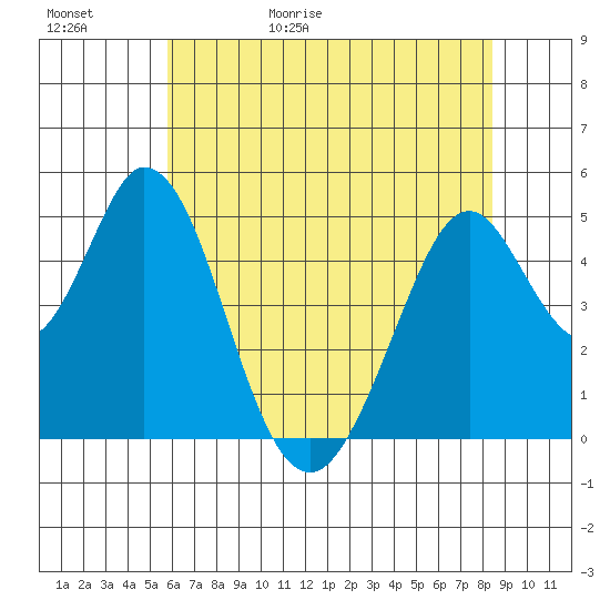 Edgerley Island tide chart for Saturday, May 31, 2025