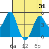 Edgerley Island tide chart for Saturday, May 31, 2025