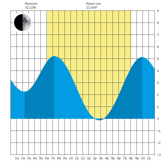 Edgerley Island tide chart for Sunday, May 4, 2025