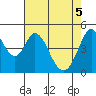 Edgerley Island tide chart for Monday, May 5, 2025