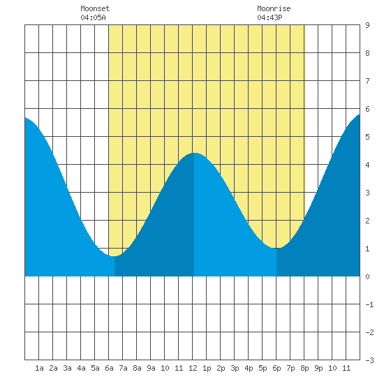 Edgerley Island tide chart for Thursday, May 8, 2025