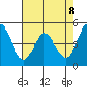 Edgerley Island tide chart for Thursday, May 8, 2025